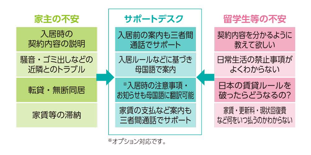 サポートデスク